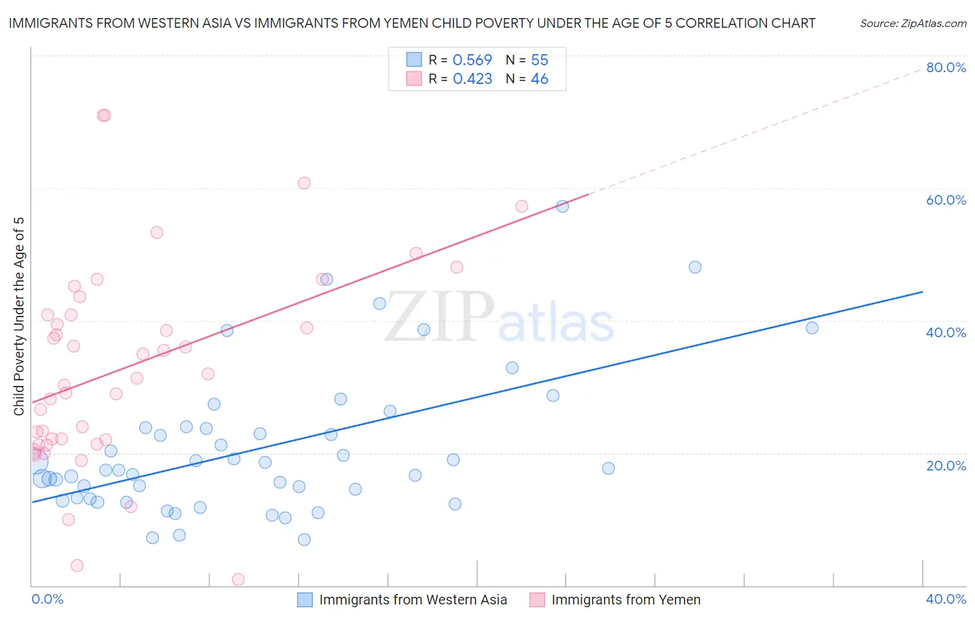 Immigrants from Western Asia vs Immigrants from Yemen Child Poverty Under the Age of 5