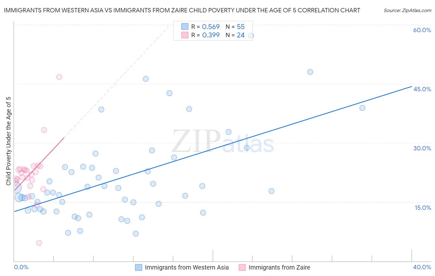 Immigrants from Western Asia vs Immigrants from Zaire Child Poverty Under the Age of 5