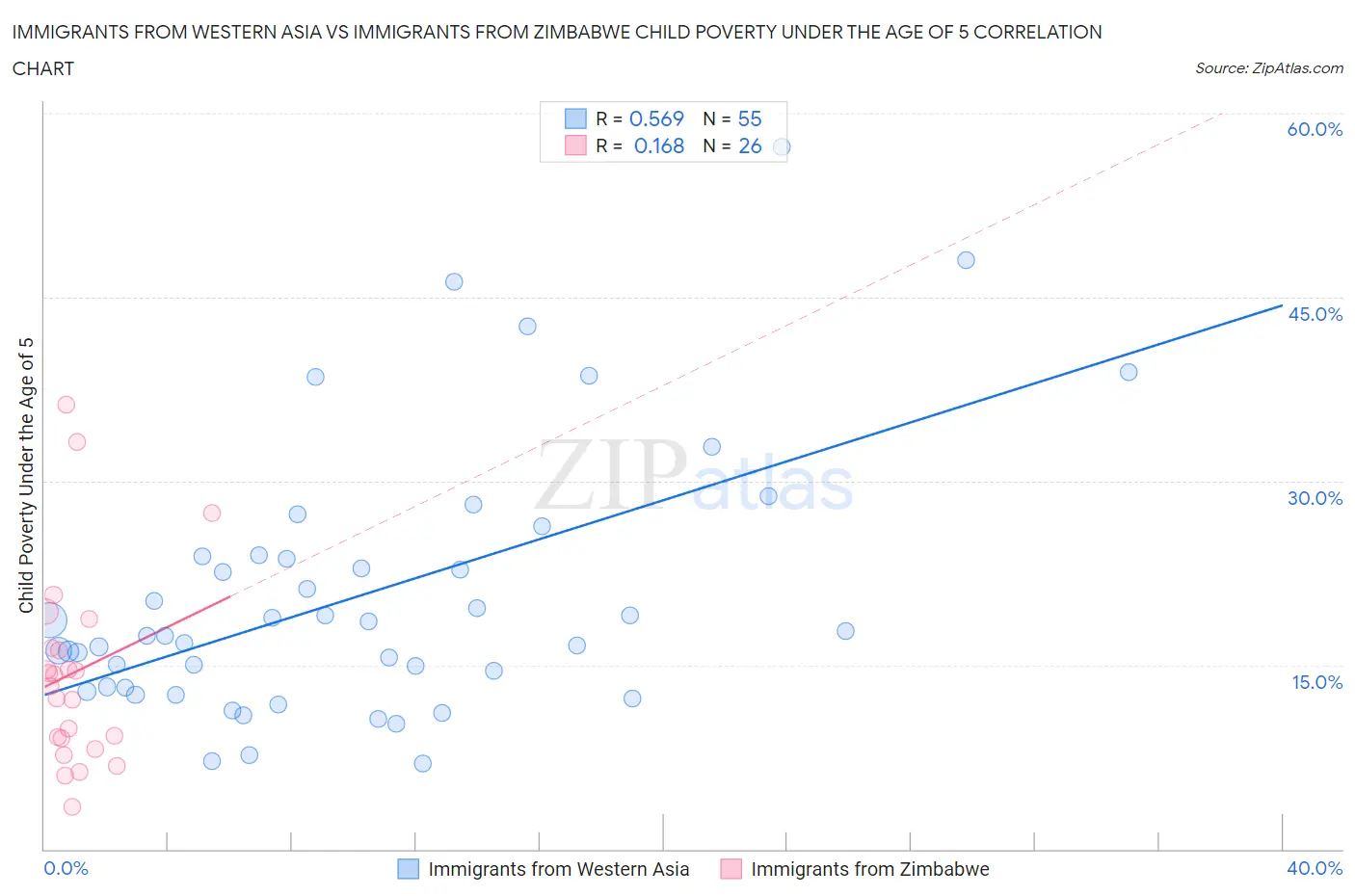 Immigrants from Western Asia vs Immigrants from Zimbabwe Child Poverty Under the Age of 5