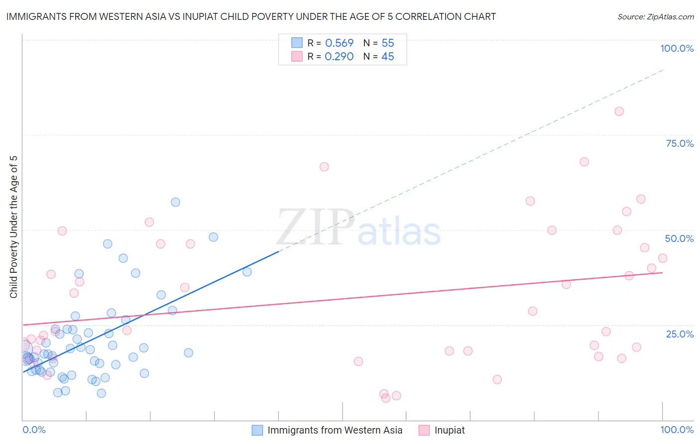 Immigrants from Western Asia vs Inupiat Child Poverty Under the Age of 5