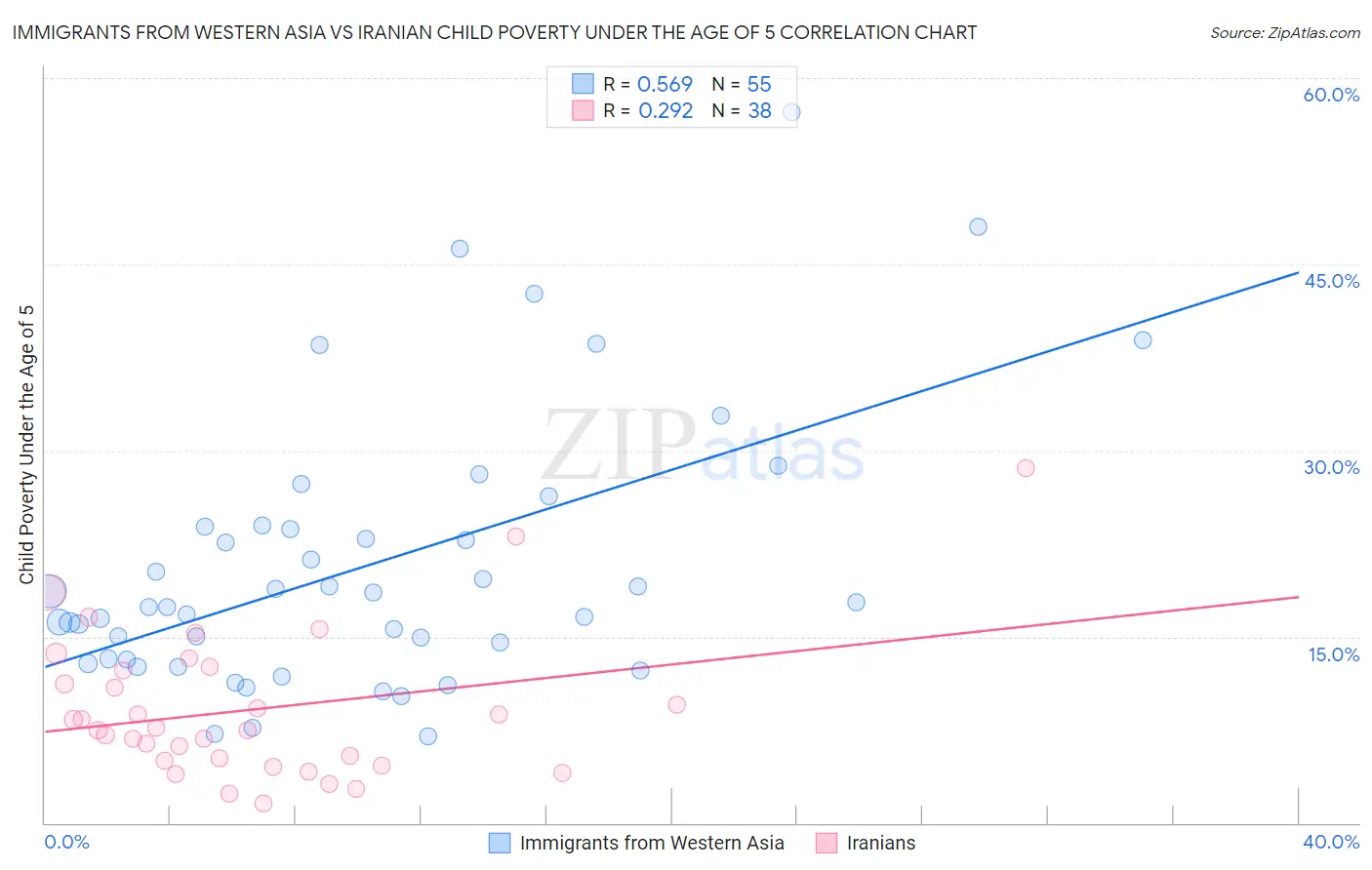 Immigrants from Western Asia vs Iranian Child Poverty Under the Age of 5