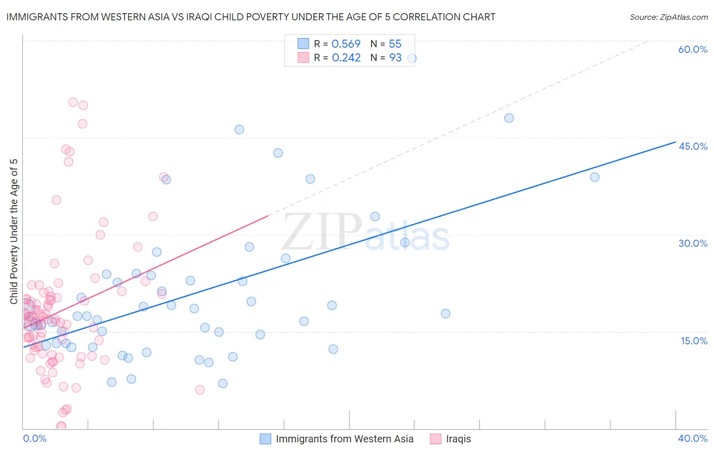 Immigrants from Western Asia vs Iraqi Child Poverty Under the Age of 5