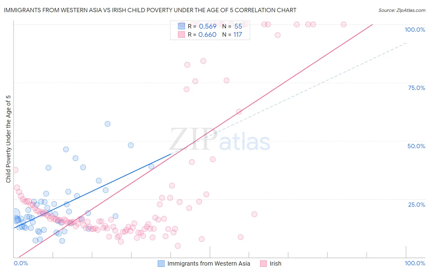 Immigrants from Western Asia vs Irish Child Poverty Under the Age of 5