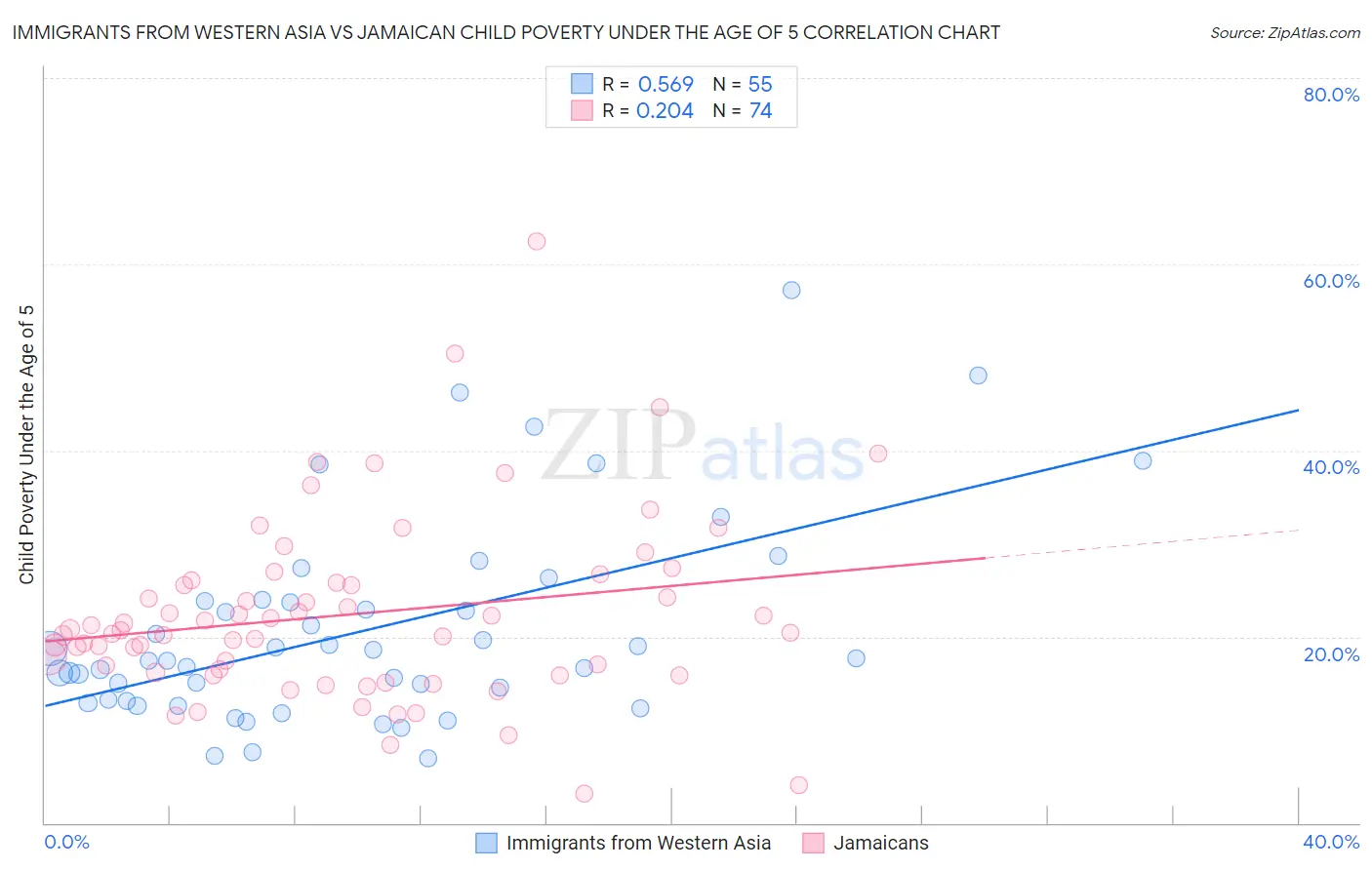 Immigrants from Western Asia vs Jamaican Child Poverty Under the Age of 5