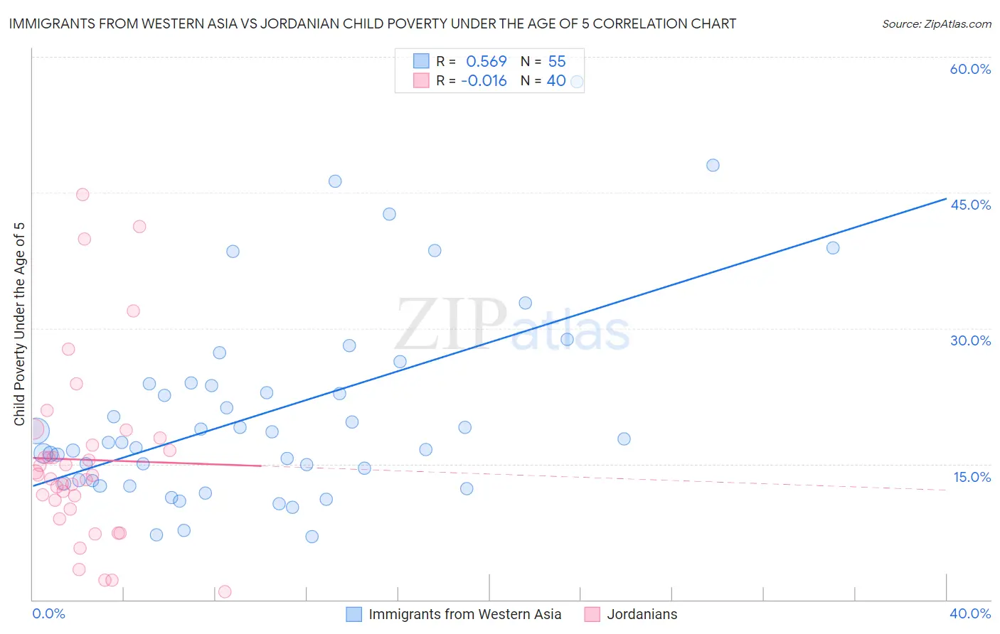 Immigrants from Western Asia vs Jordanian Child Poverty Under the Age of 5