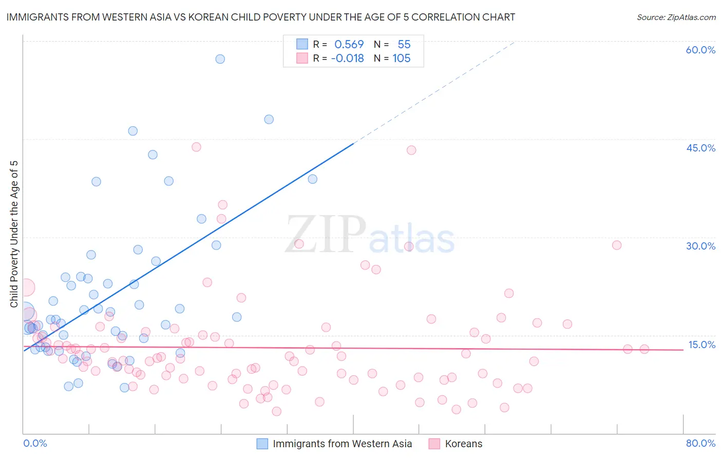 Immigrants from Western Asia vs Korean Child Poverty Under the Age of 5