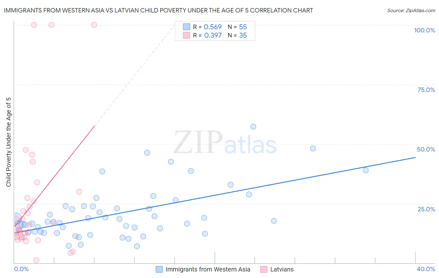 Immigrants from Western Asia vs Latvian Child Poverty Under the Age of 5