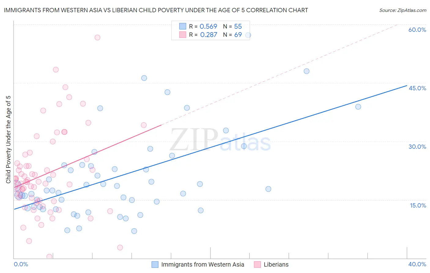 Immigrants from Western Asia vs Liberian Child Poverty Under the Age of 5