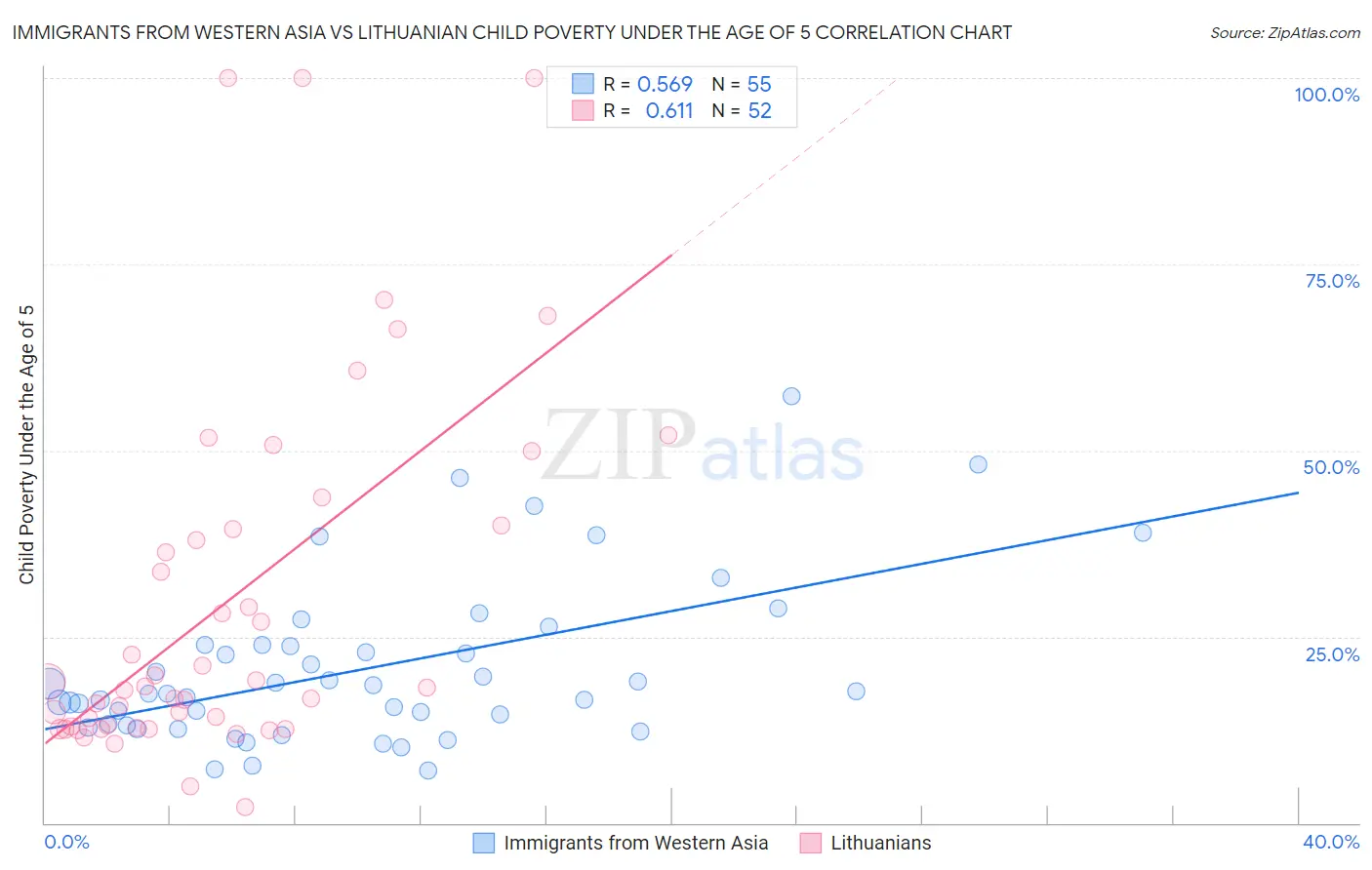 Immigrants from Western Asia vs Lithuanian Child Poverty Under the Age of 5