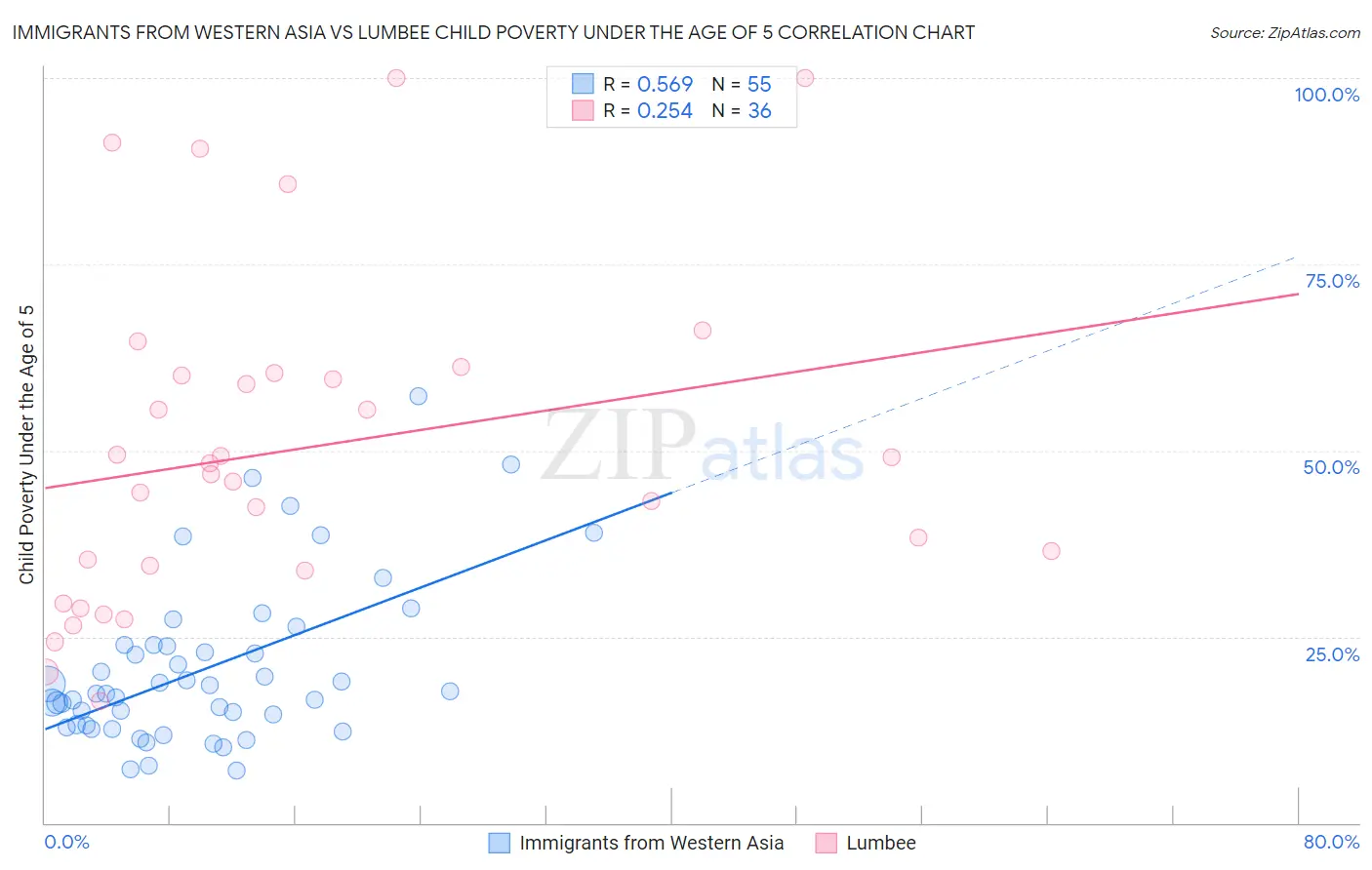 Immigrants from Western Asia vs Lumbee Child Poverty Under the Age of 5