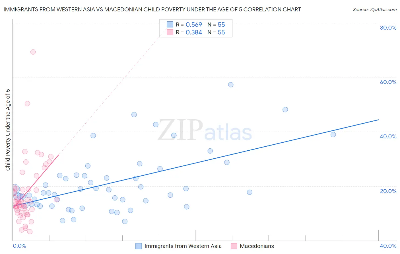 Immigrants from Western Asia vs Macedonian Child Poverty Under the Age of 5