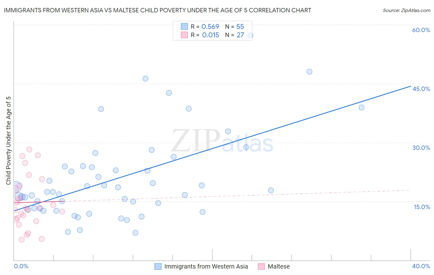Immigrants from Western Asia vs Maltese Child Poverty Under the Age of 5