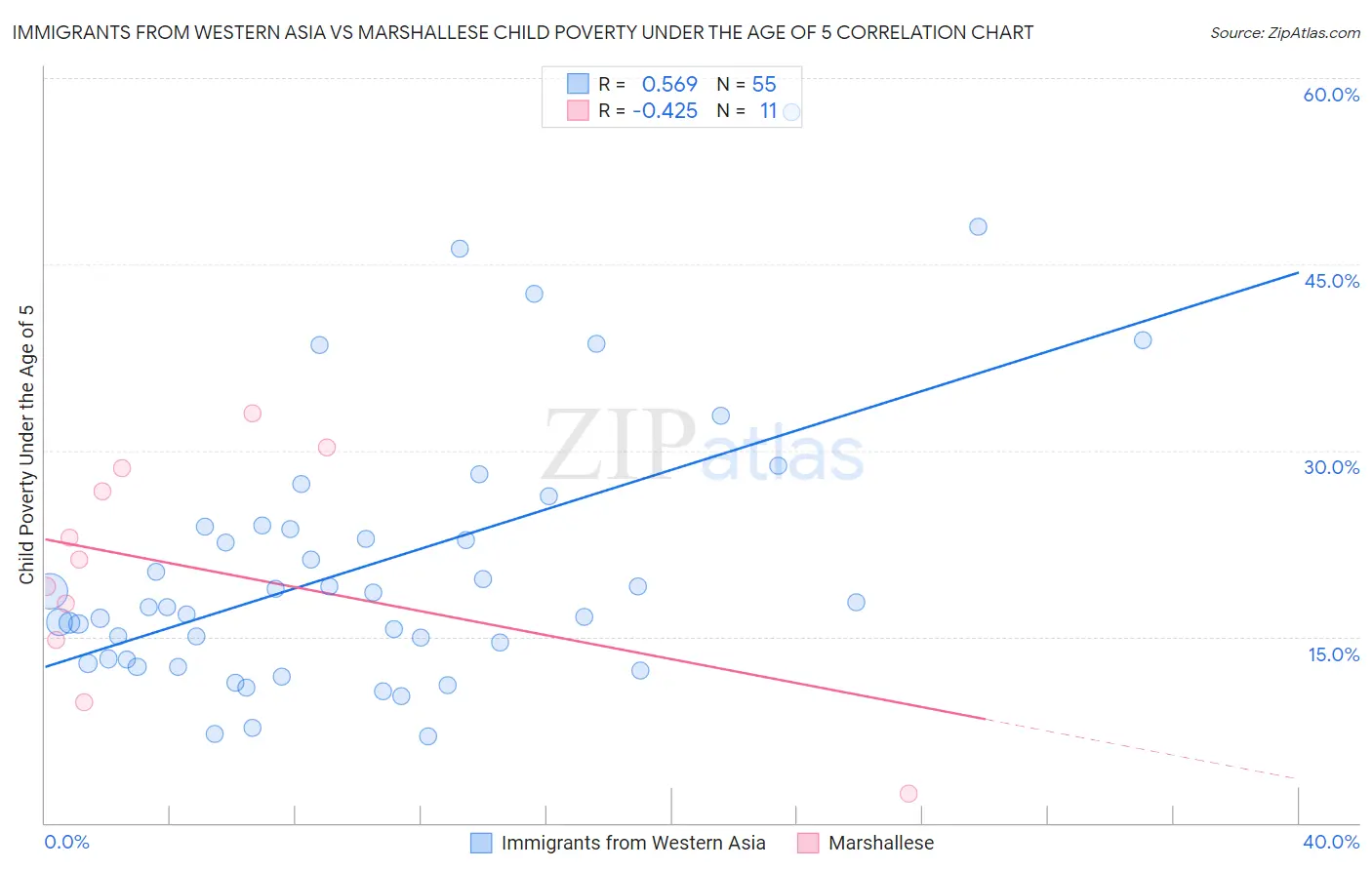 Immigrants from Western Asia vs Marshallese Child Poverty Under the Age of 5