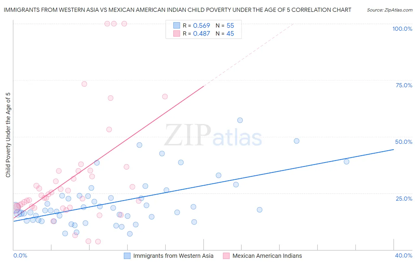 Immigrants from Western Asia vs Mexican American Indian Child Poverty Under the Age of 5