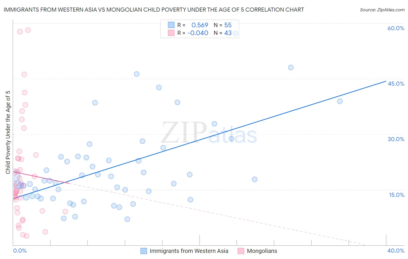 Immigrants from Western Asia vs Mongolian Child Poverty Under the Age of 5