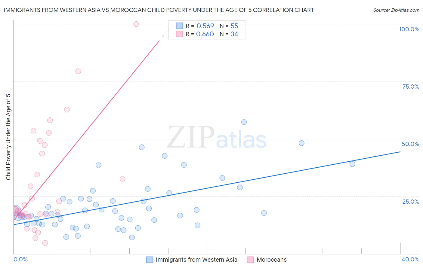 Immigrants from Western Asia vs Moroccan Child Poverty Under the Age of 5