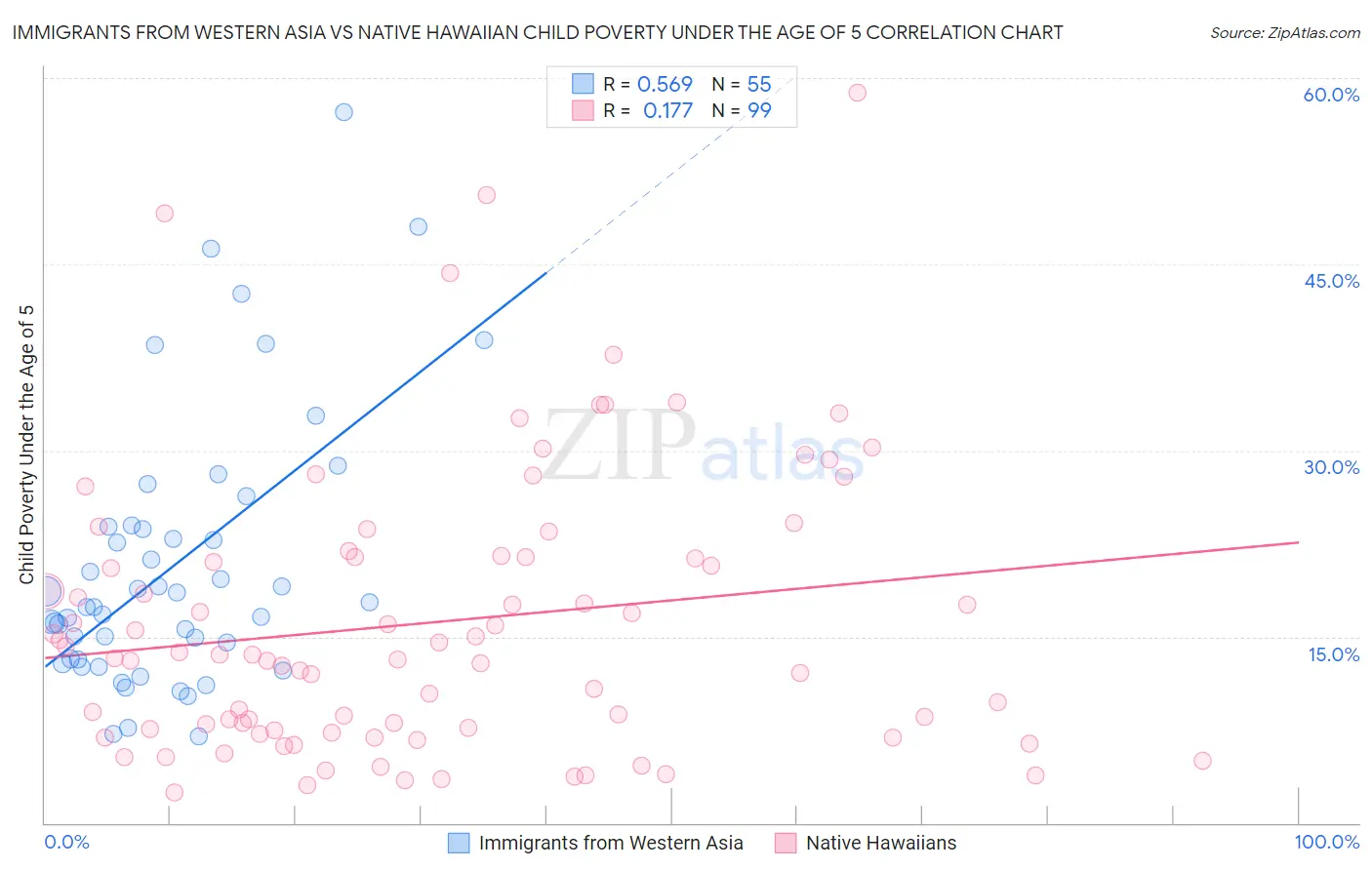 Immigrants from Western Asia vs Native Hawaiian Child Poverty Under the Age of 5
