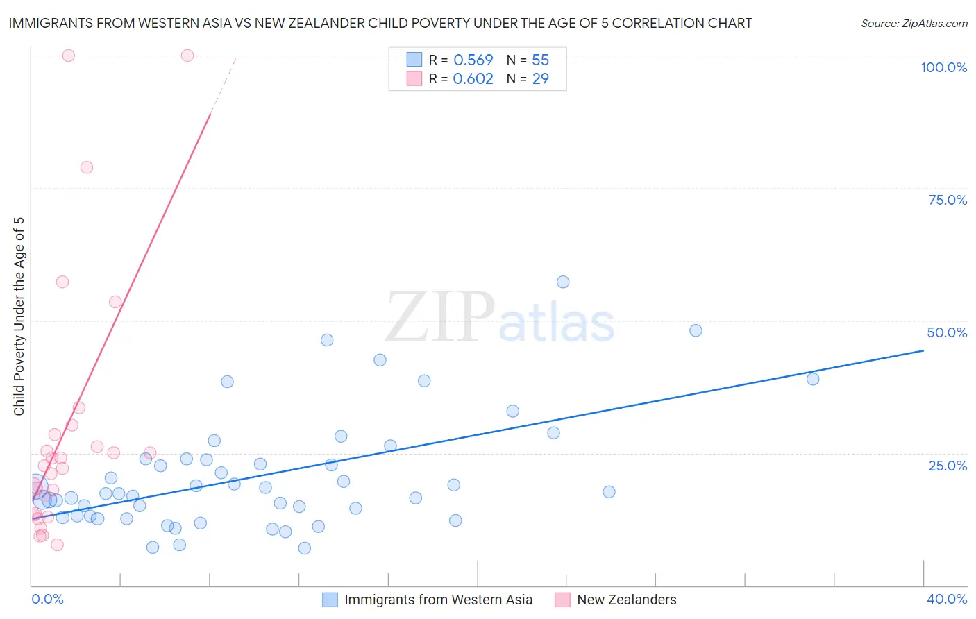 Immigrants from Western Asia vs New Zealander Child Poverty Under the Age of 5