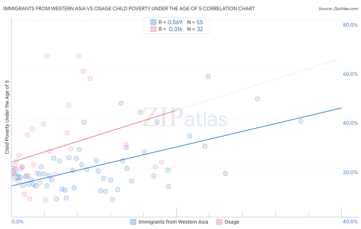 Immigrants from Western Asia vs Osage Child Poverty Under the Age of 5