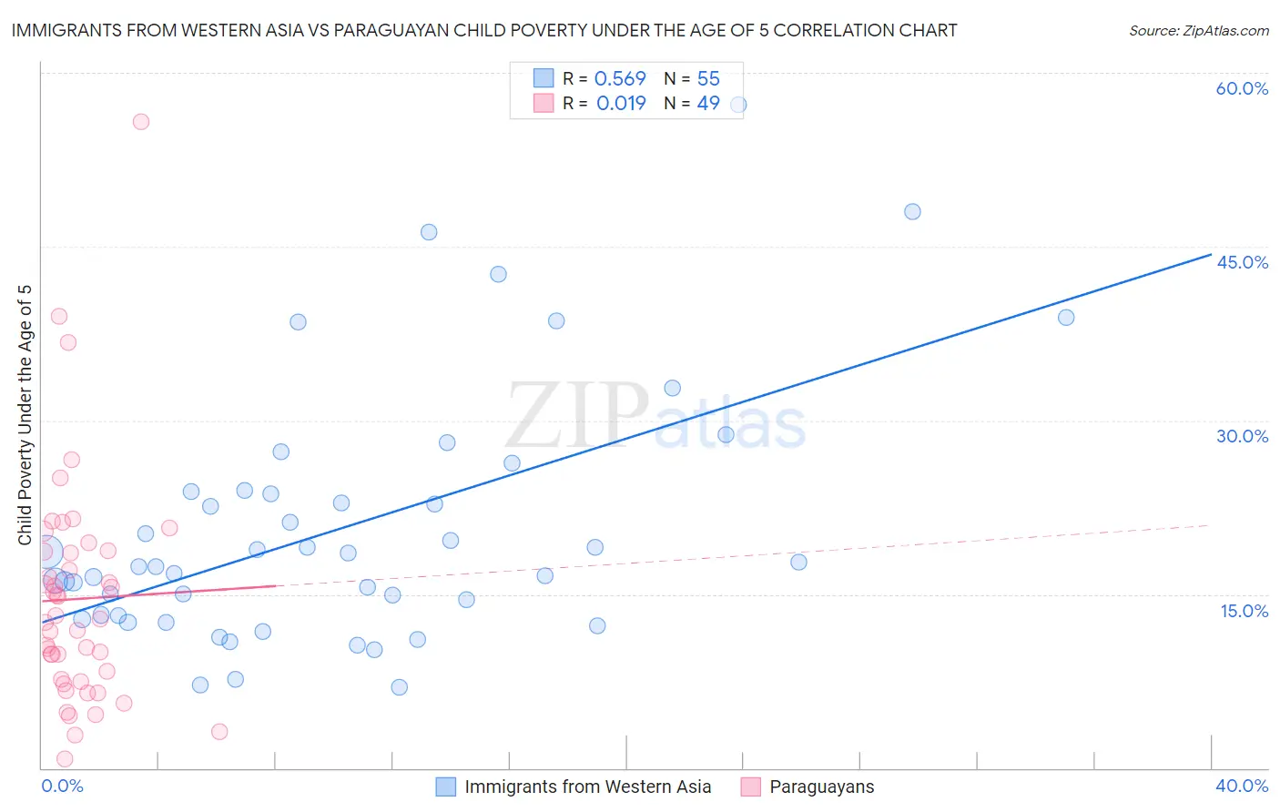 Immigrants from Western Asia vs Paraguayan Child Poverty Under the Age of 5