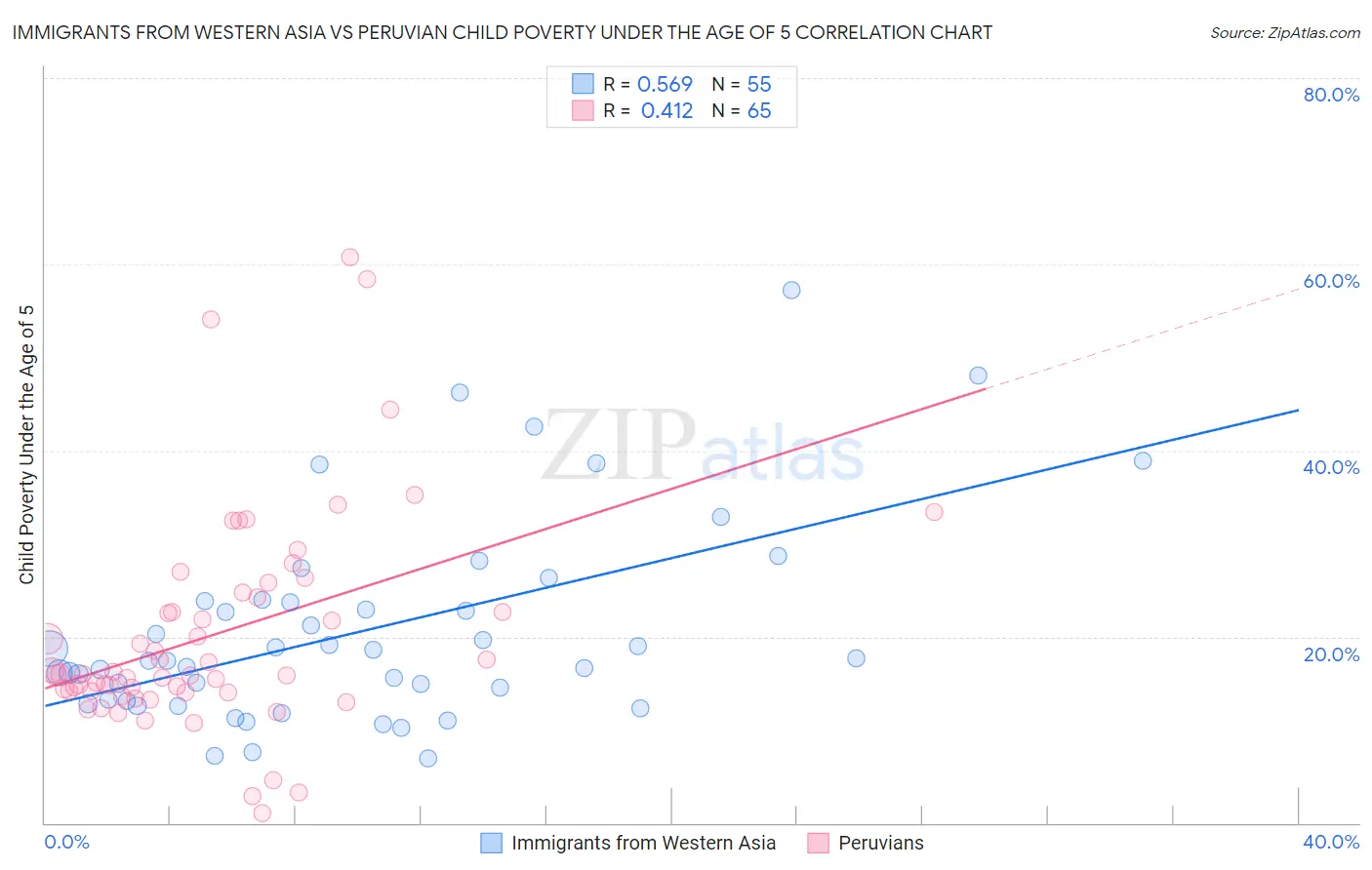 Immigrants from Western Asia vs Peruvian Child Poverty Under the Age of 5