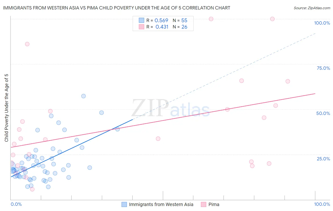 Immigrants from Western Asia vs Pima Child Poverty Under the Age of 5