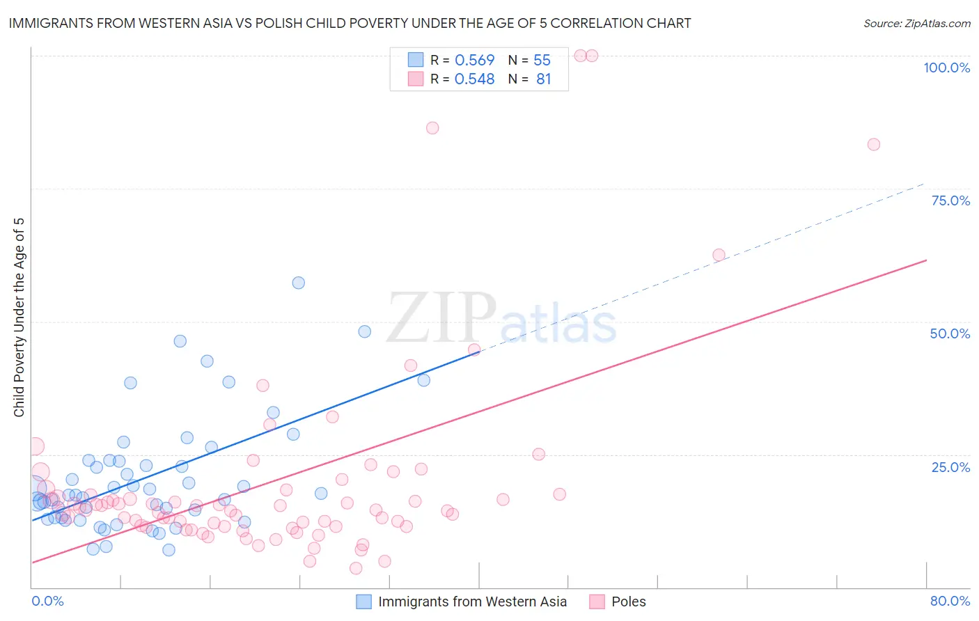 Immigrants from Western Asia vs Polish Child Poverty Under the Age of 5