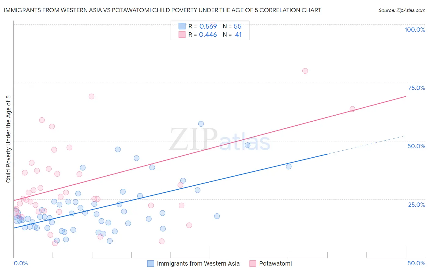 Immigrants from Western Asia vs Potawatomi Child Poverty Under the Age of 5