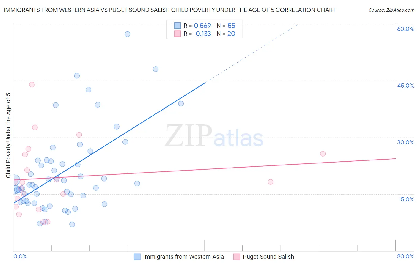 Immigrants from Western Asia vs Puget Sound Salish Child Poverty Under the Age of 5