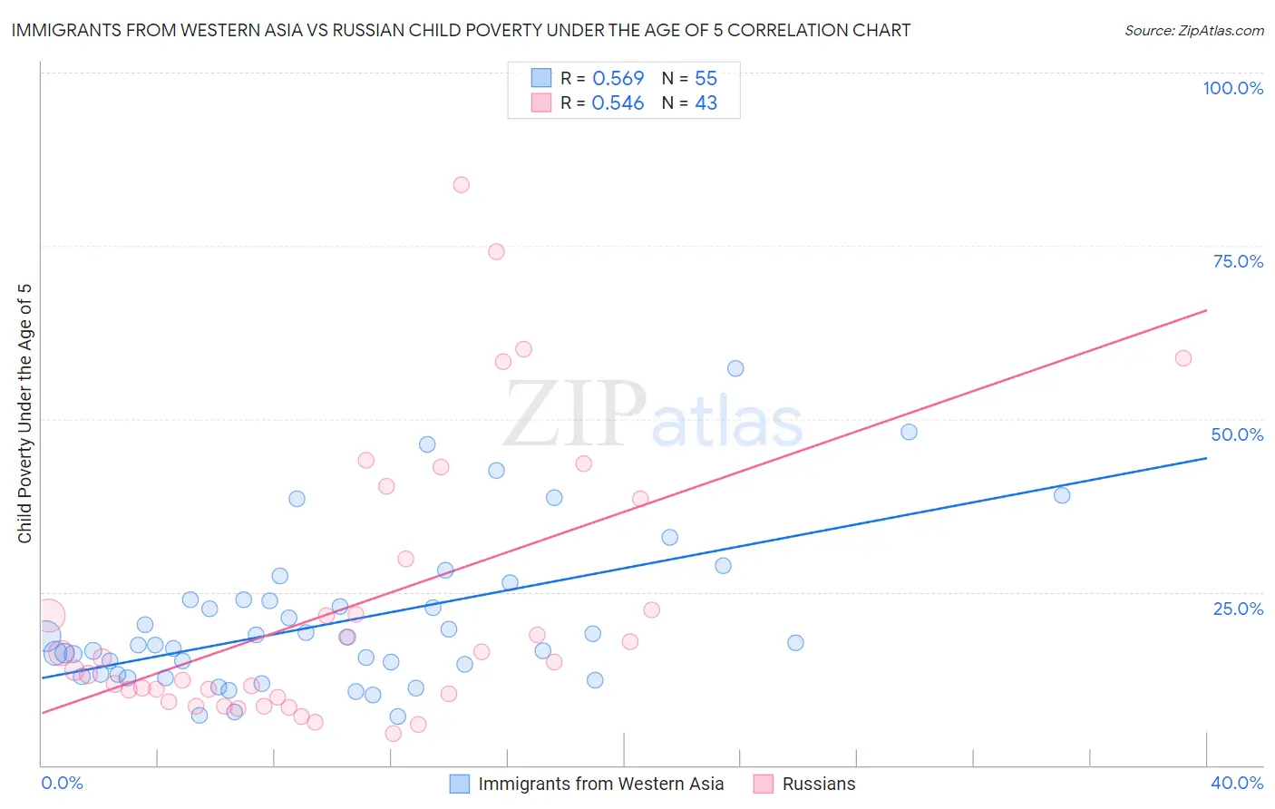 Immigrants from Western Asia vs Russian Child Poverty Under the Age of 5
