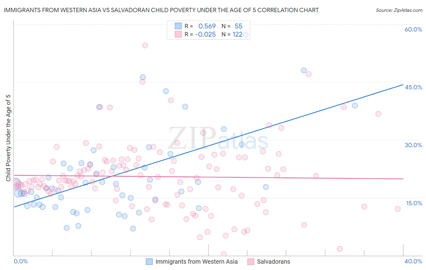 Immigrants from Western Asia vs Salvadoran Child Poverty Under the Age of 5