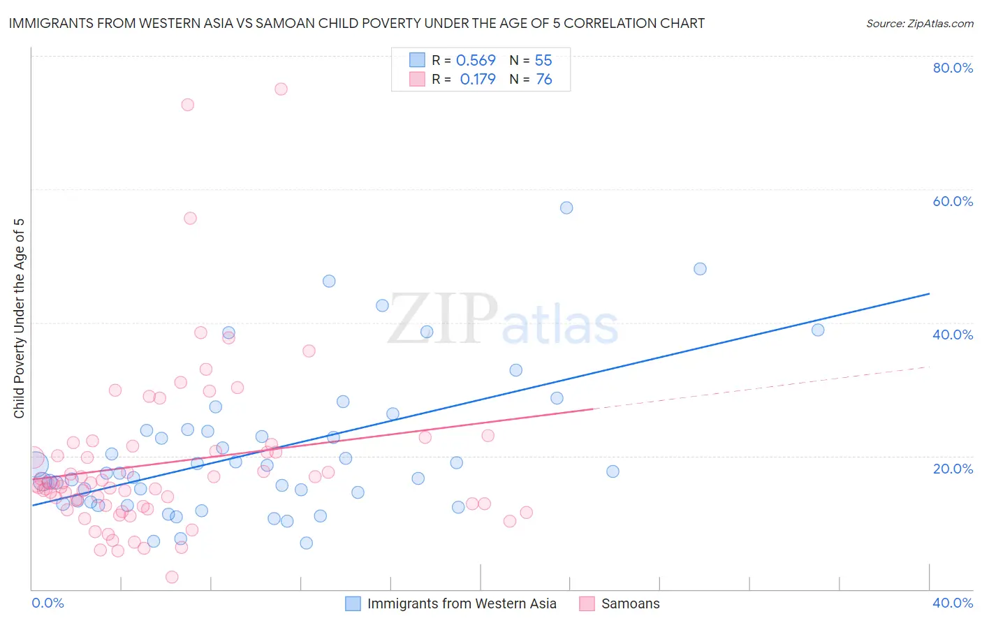 Immigrants from Western Asia vs Samoan Child Poverty Under the Age of 5