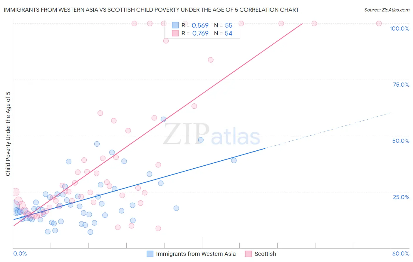 Immigrants from Western Asia vs Scottish Child Poverty Under the Age of 5
