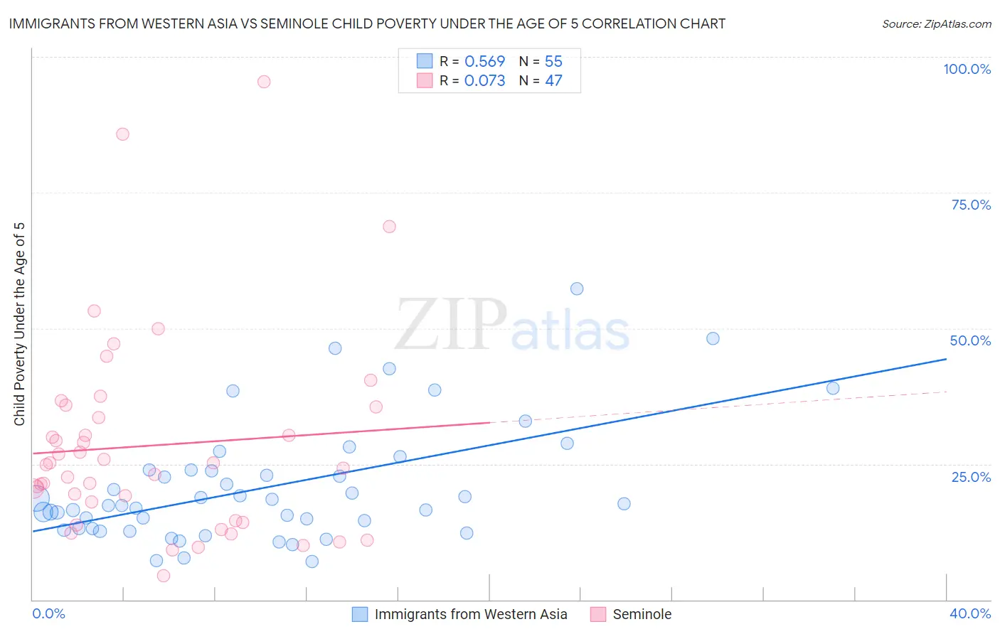 Immigrants from Western Asia vs Seminole Child Poverty Under the Age of 5