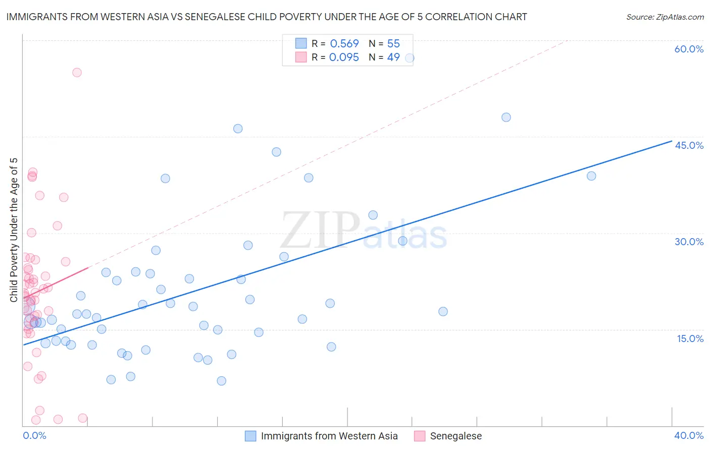 Immigrants from Western Asia vs Senegalese Child Poverty Under the Age of 5