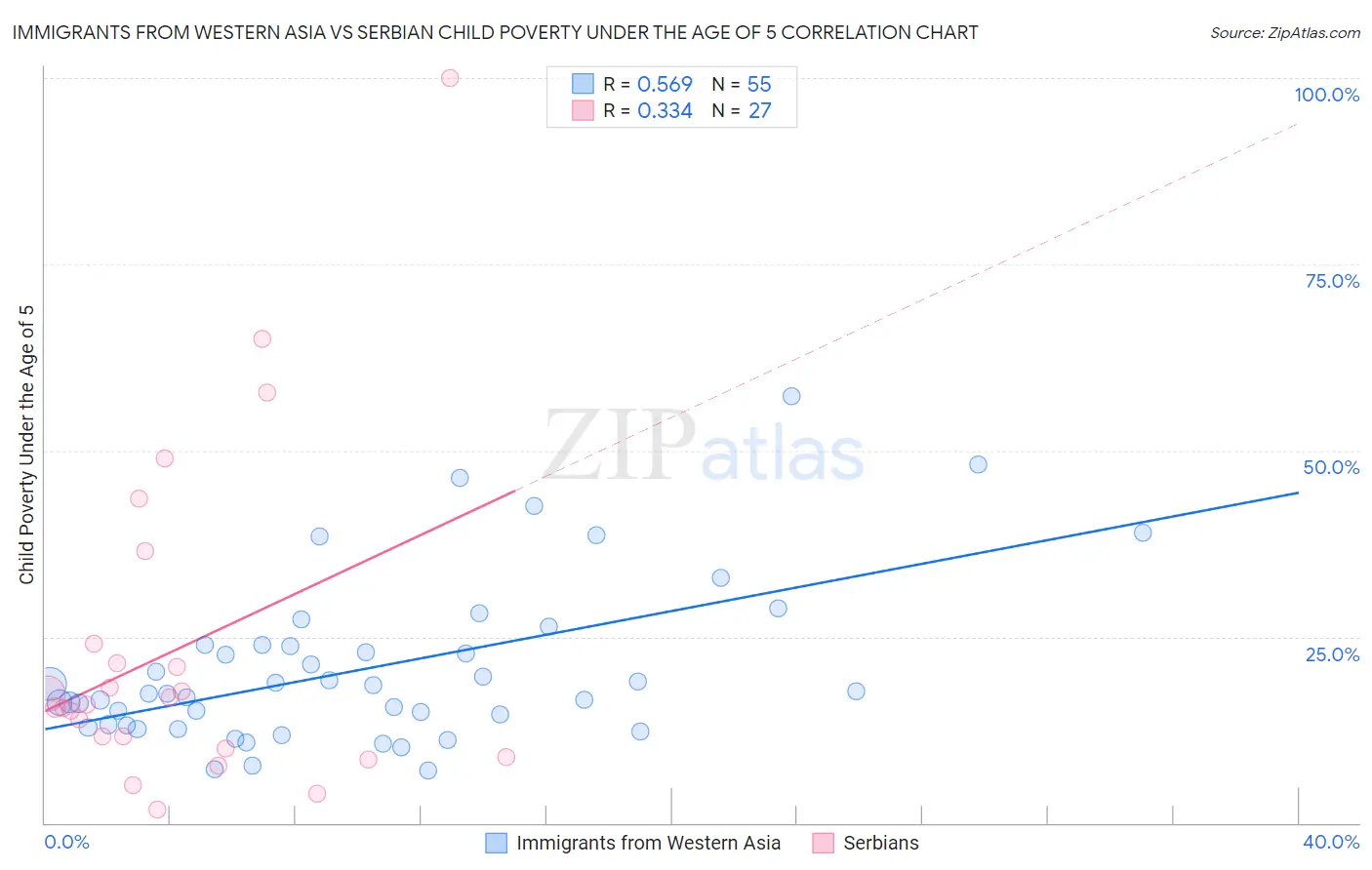Immigrants from Western Asia vs Serbian Child Poverty Under the Age of 5