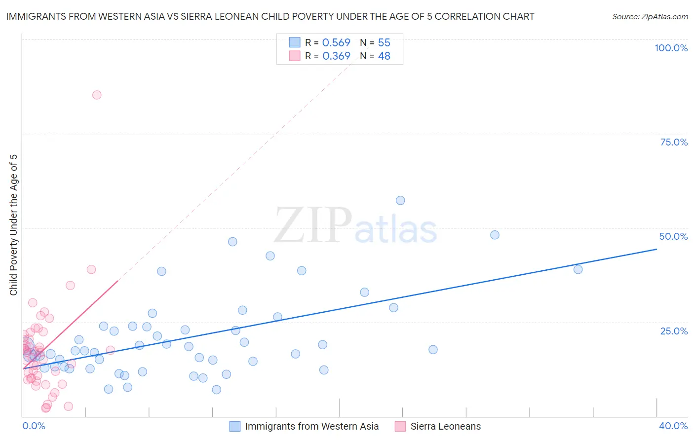 Immigrants from Western Asia vs Sierra Leonean Child Poverty Under the Age of 5