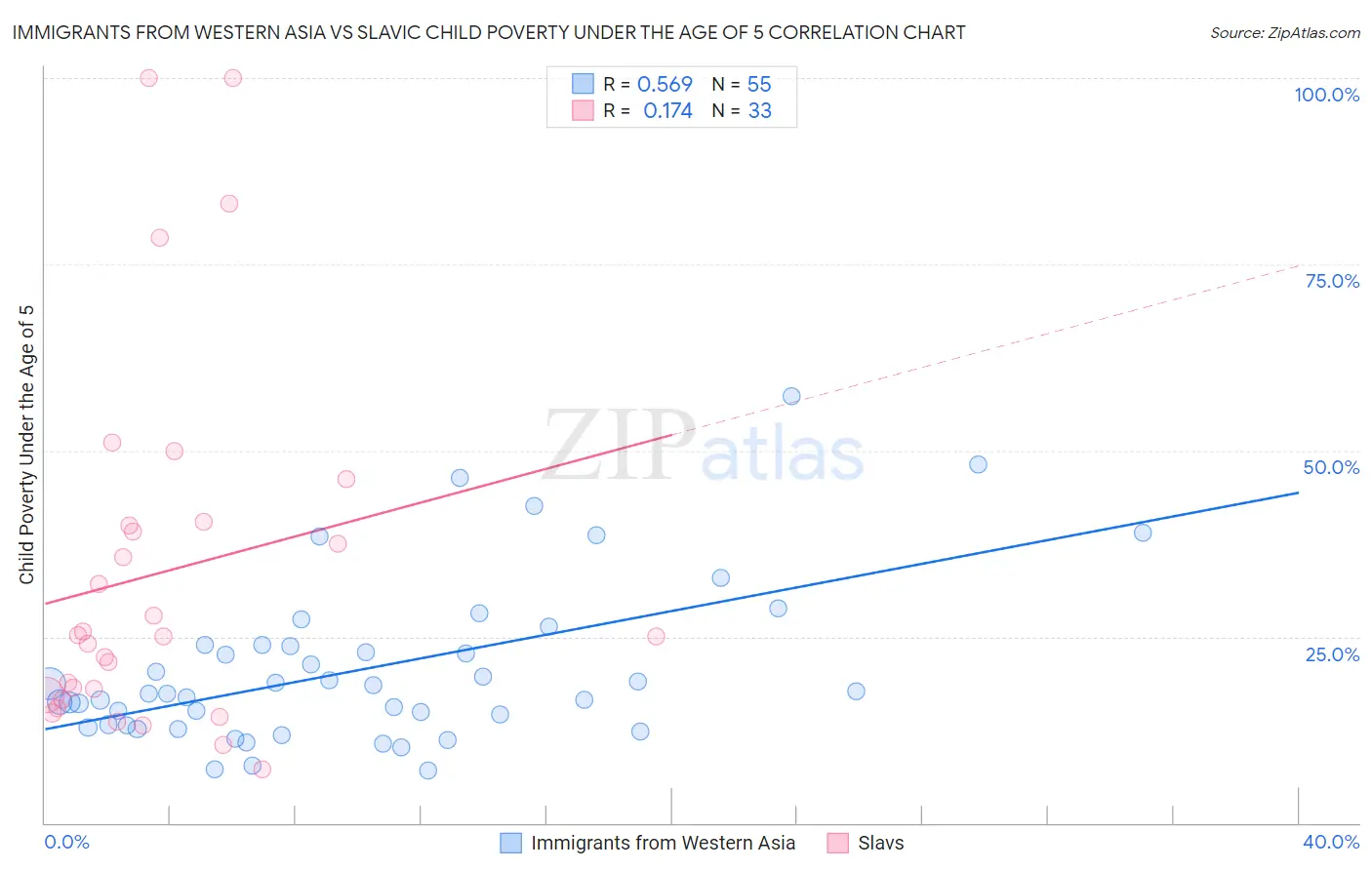 Immigrants from Western Asia vs Slavic Child Poverty Under the Age of 5