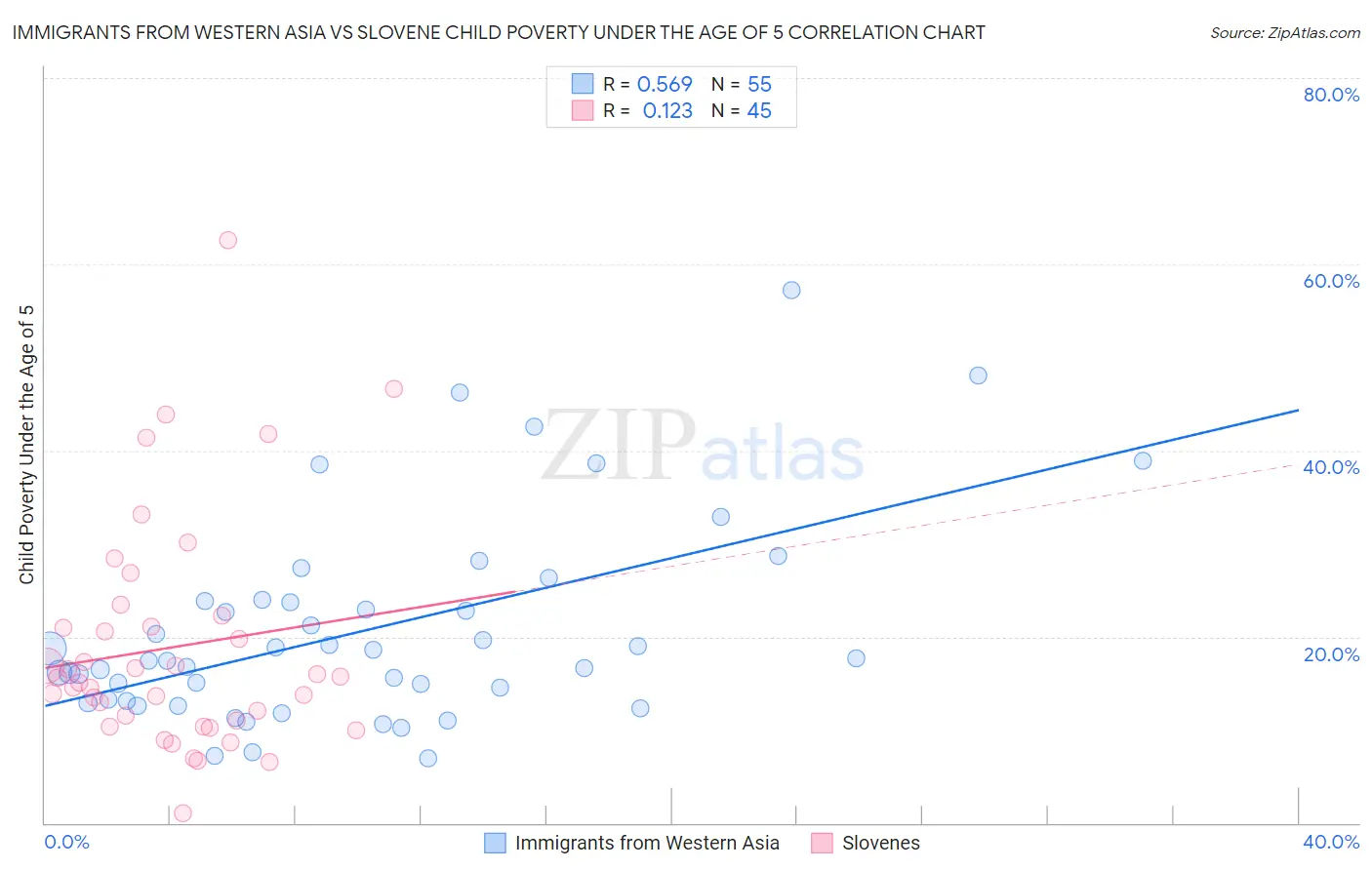 Immigrants from Western Asia vs Slovene Child Poverty Under the Age of 5