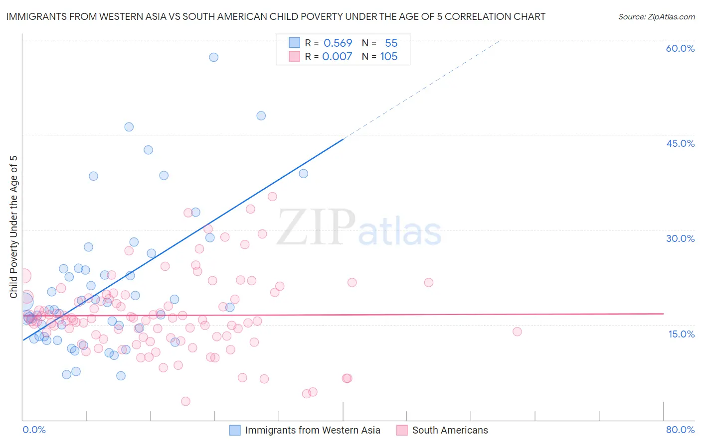 Immigrants from Western Asia vs South American Child Poverty Under the Age of 5