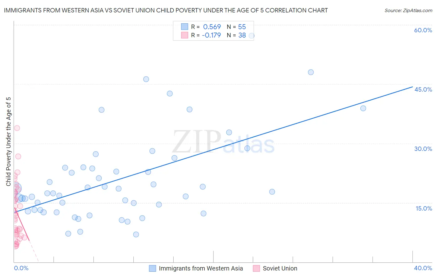 Immigrants from Western Asia vs Soviet Union Child Poverty Under the Age of 5