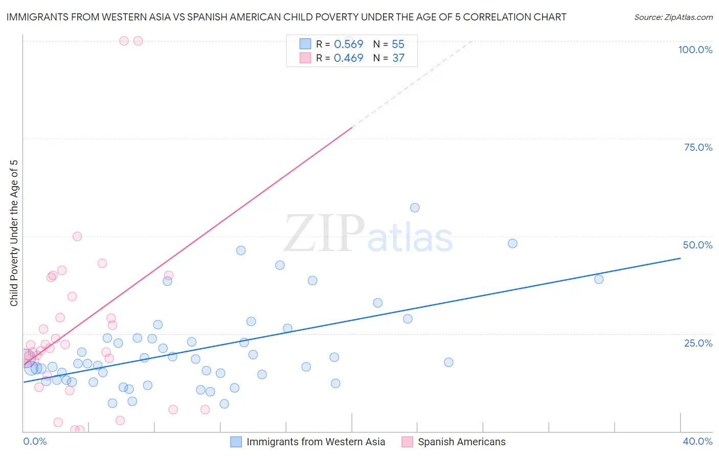 Immigrants from Western Asia vs Spanish American Child Poverty Under the Age of 5