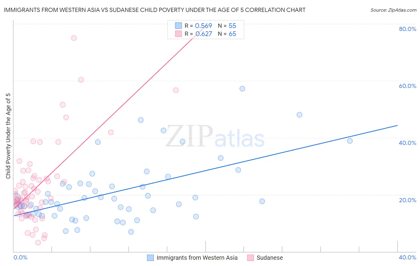 Immigrants from Western Asia vs Sudanese Child Poverty Under the Age of 5