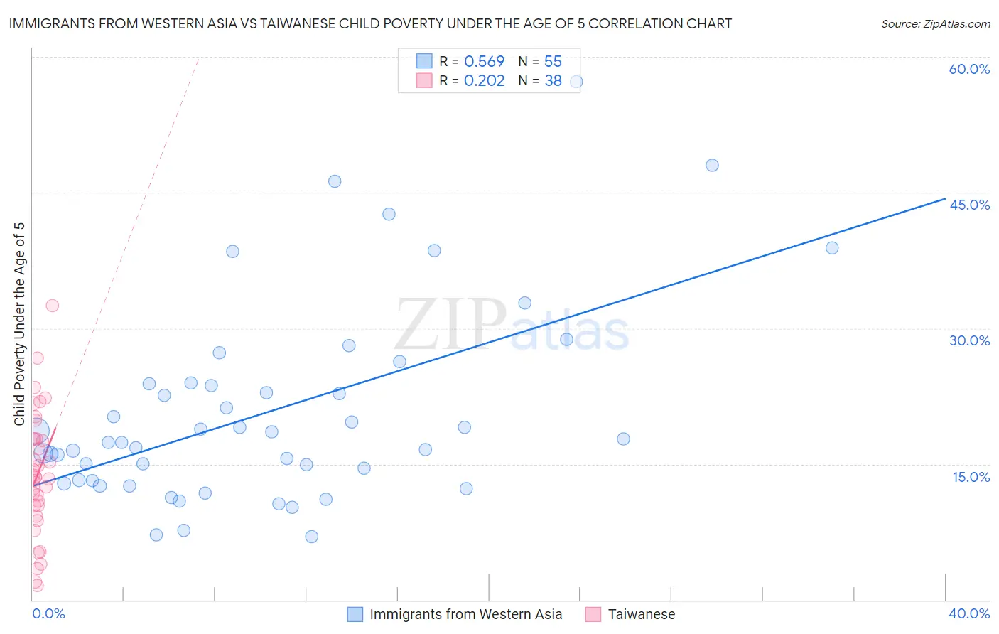 Immigrants from Western Asia vs Taiwanese Child Poverty Under the Age of 5