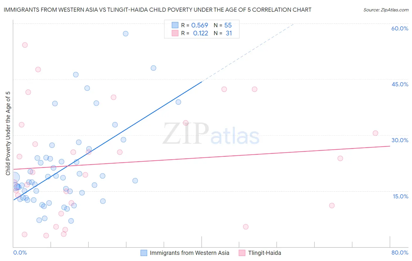 Immigrants from Western Asia vs Tlingit-Haida Child Poverty Under the Age of 5