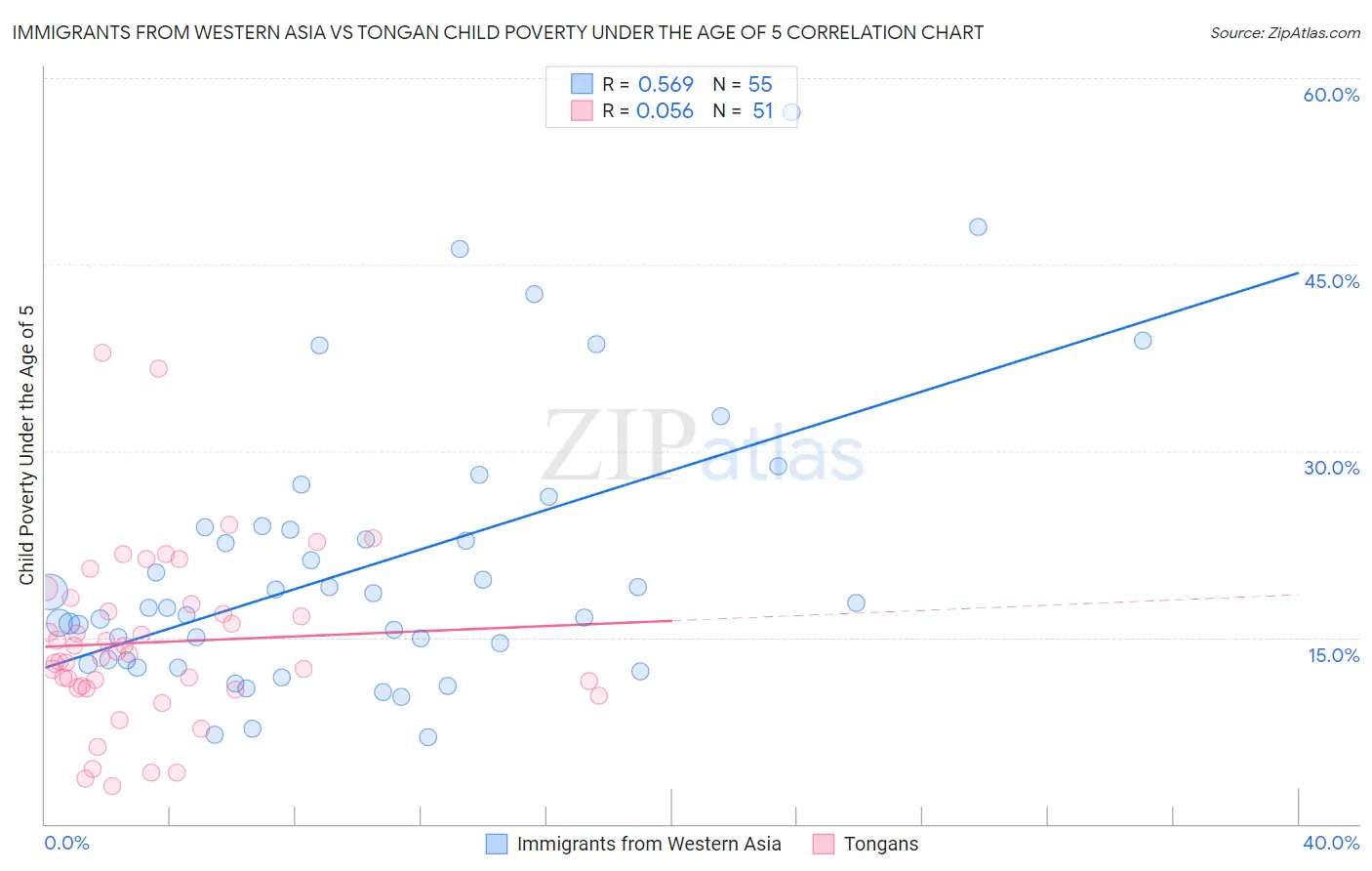 Immigrants from Western Asia vs Tongan Child Poverty Under the Age of 5
