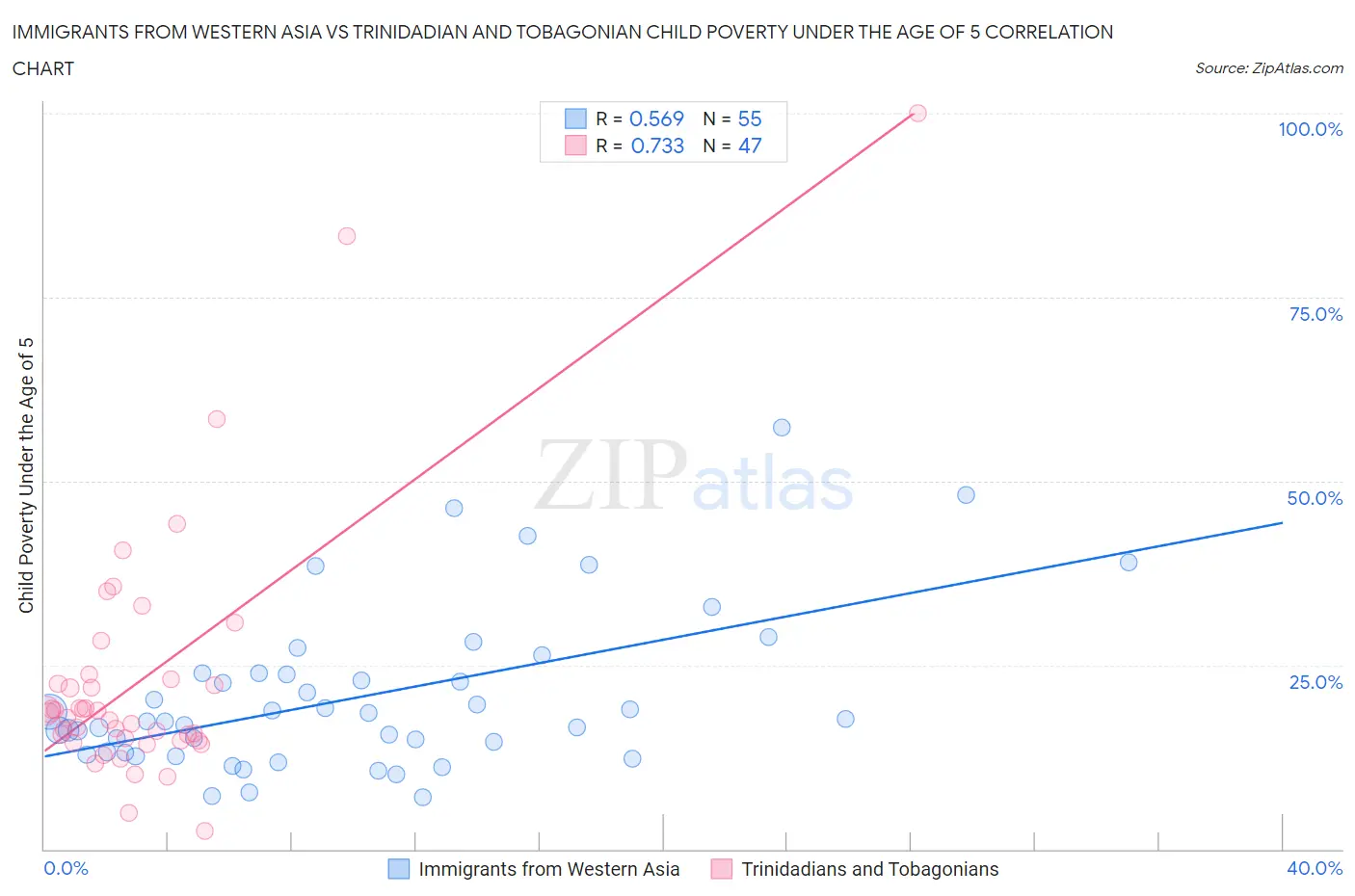 Immigrants from Western Asia vs Trinidadian and Tobagonian Child Poverty Under the Age of 5