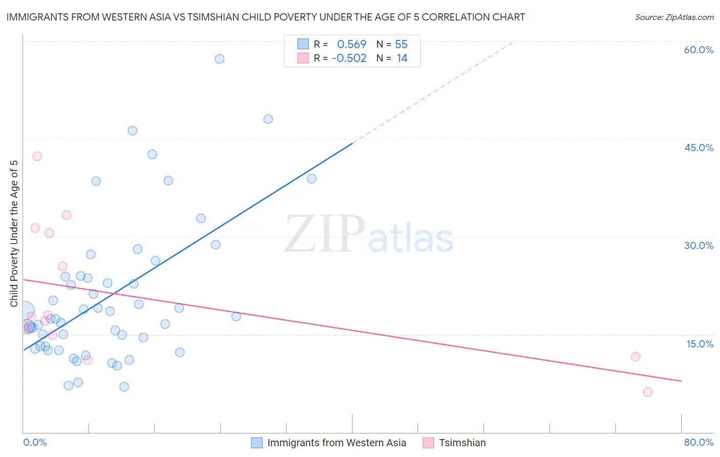 Immigrants from Western Asia vs Tsimshian Child Poverty Under the Age of 5