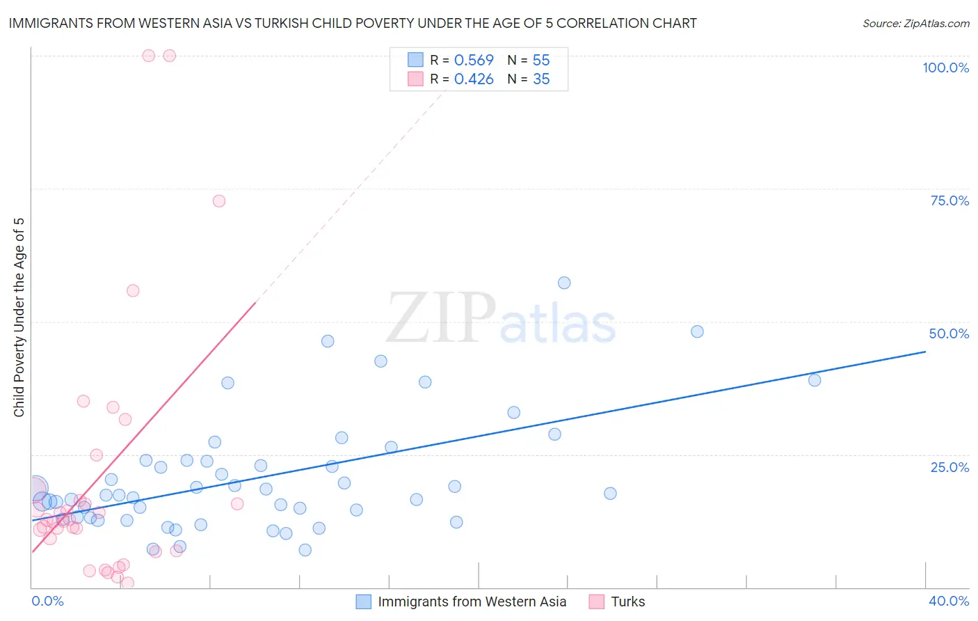 Immigrants from Western Asia vs Turkish Child Poverty Under the Age of 5