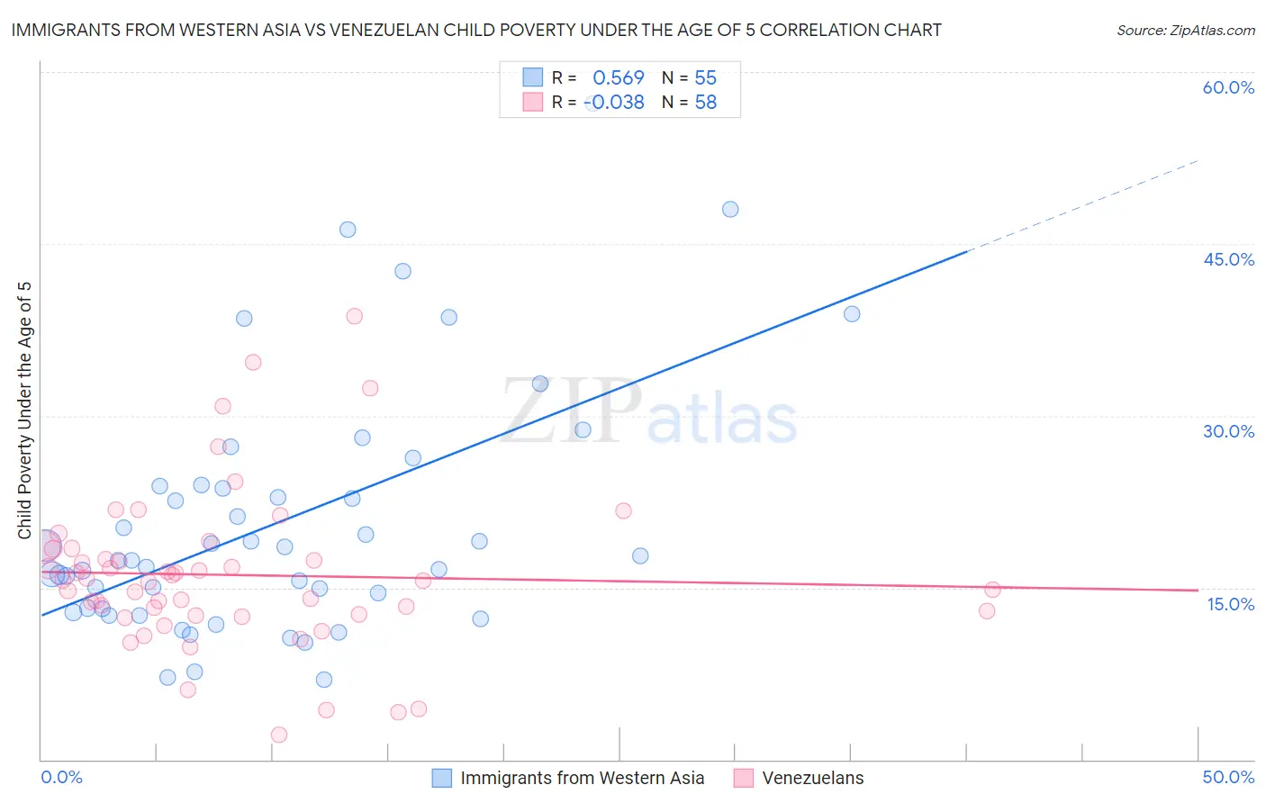 Immigrants from Western Asia vs Venezuelan Child Poverty Under the Age of 5